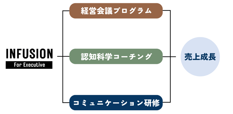  INFUSIONとは 株式会社UNCOACH | INFUSION for Executive©丨組織変革プログラム
